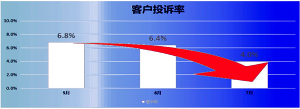 客訴率：6.8% → 2.8%，降低了59%
