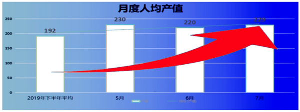 人均產(chǎn)值：192 → 229，提升了19%