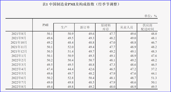 8月制造業(yè)PMI再陷萎縮，今年GDP增長目標可能落空