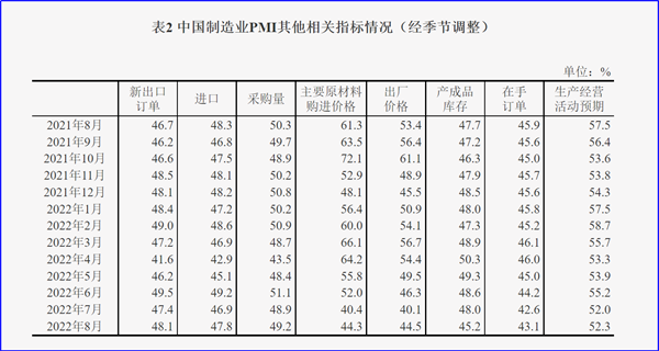 8月制造業(yè)PMI再陷萎縮，今年GDP增長目標可能落空