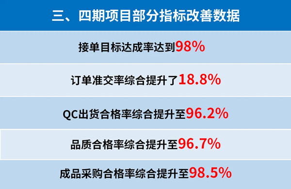 東莞市升禾飾品有限公司管理升級三、四期部分指標改善數(shù)據(jù)